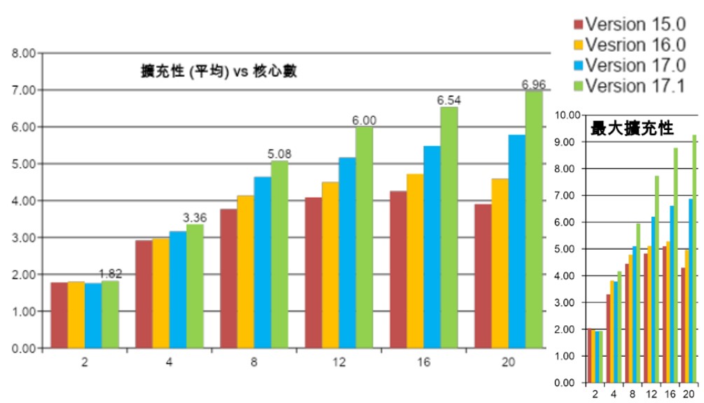無平行處理的費用 無平行處理的費用